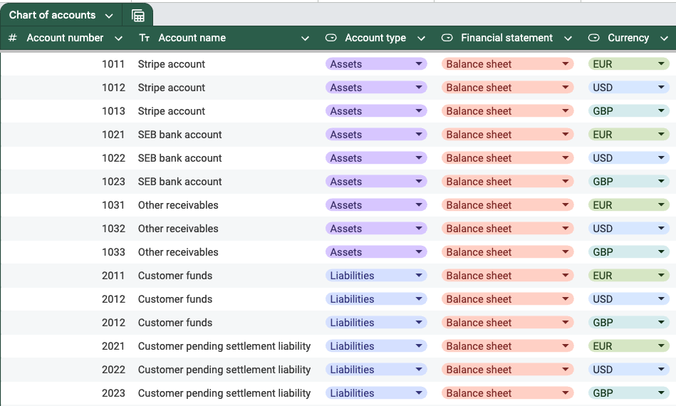 Multi-currency accounting for transaction reconciliation